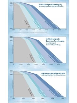 Bitron Eco 120 W Von OASE (Art.Nr. 56769) -Gartenpflanzen bitron entkeimung 82019 3 1280x1280