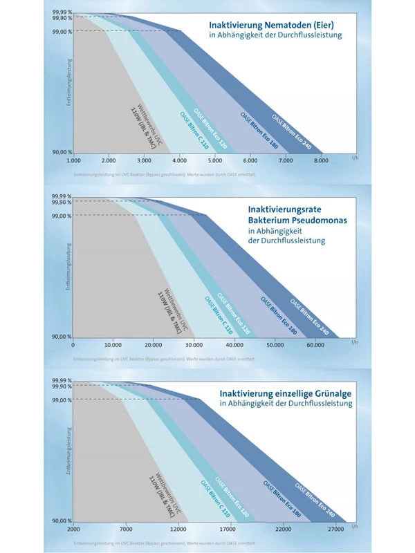 Bitron Eco 240 W Von OASE (Art.Nr. 56410) 6 Bitron Eco 240 W Von OASE (Art.Nr. 56410) – Bild 4